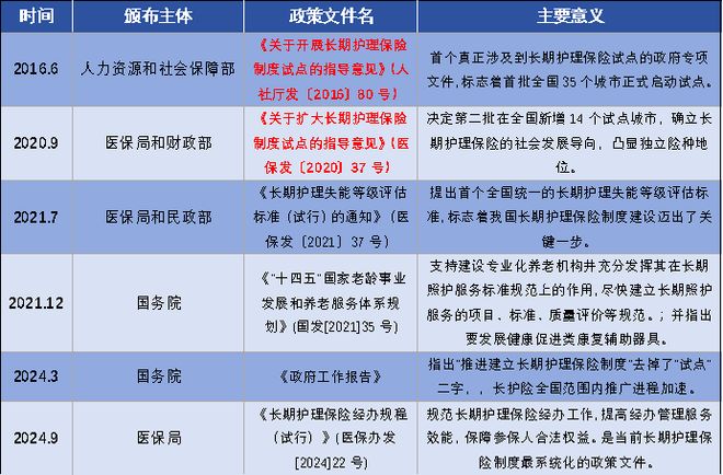 投资人说丨百亿蓝海悄悄增长长护险制度下的辅具租赁业务(图1)